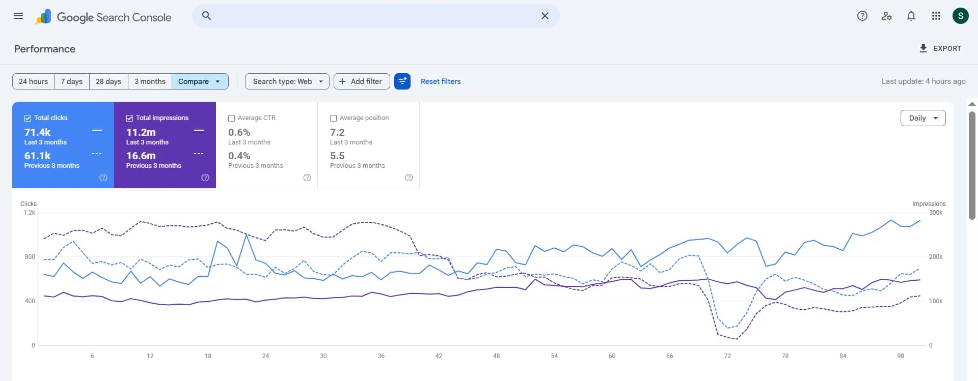 Raj Hospitals — Google Search Console, Performance · last 3 months vs previous 3: 71.4K clicks (61.1K before) · 11.2M impressions (16.6M before)