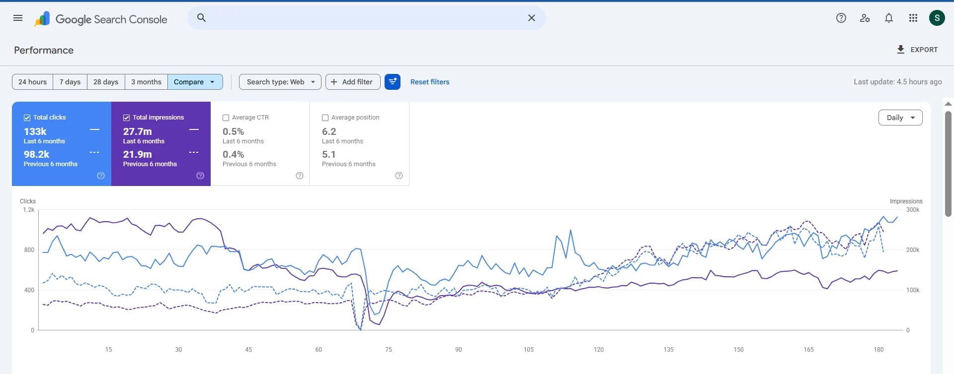 Raj Hospitals — Google Search Console, Performance · last 6 months vs previous 6: 133K clicks (98.2K before) · 27.7M impressions (21.9M before)
