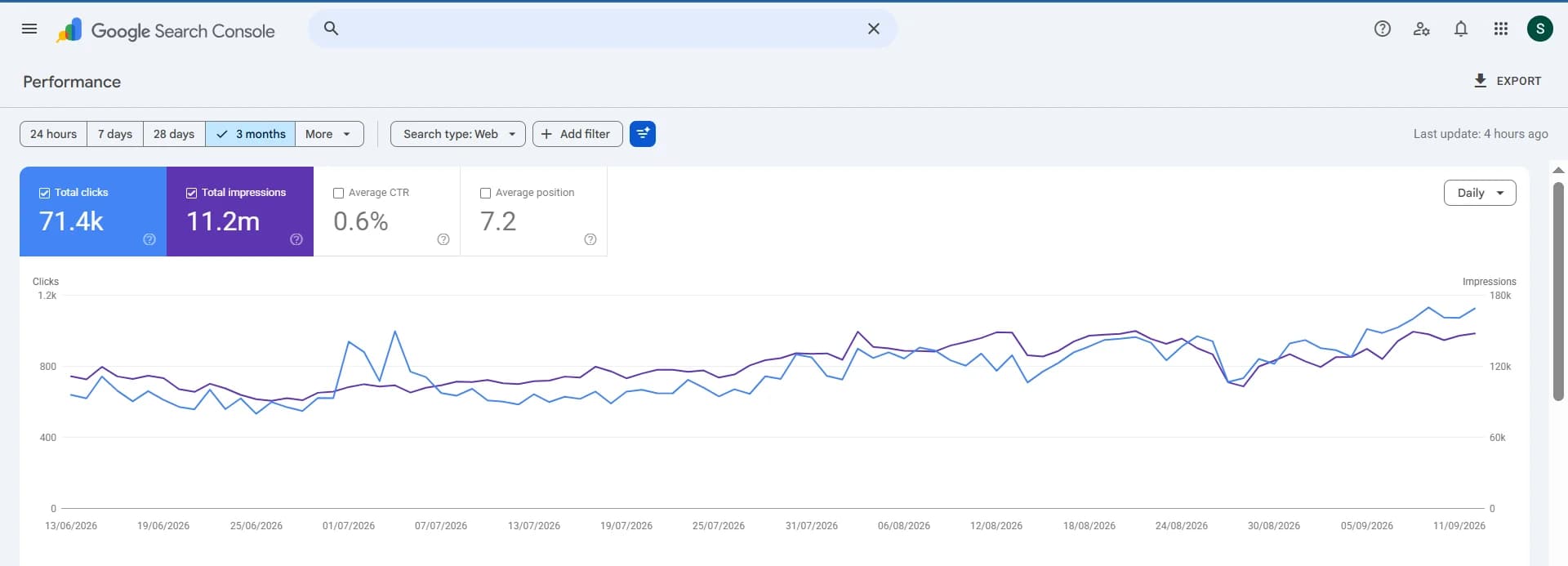 Raj Hospitals — Google Search Console, Performance · last 3 months: 71.4K clicks · 11.2M impressions · average position 7.2