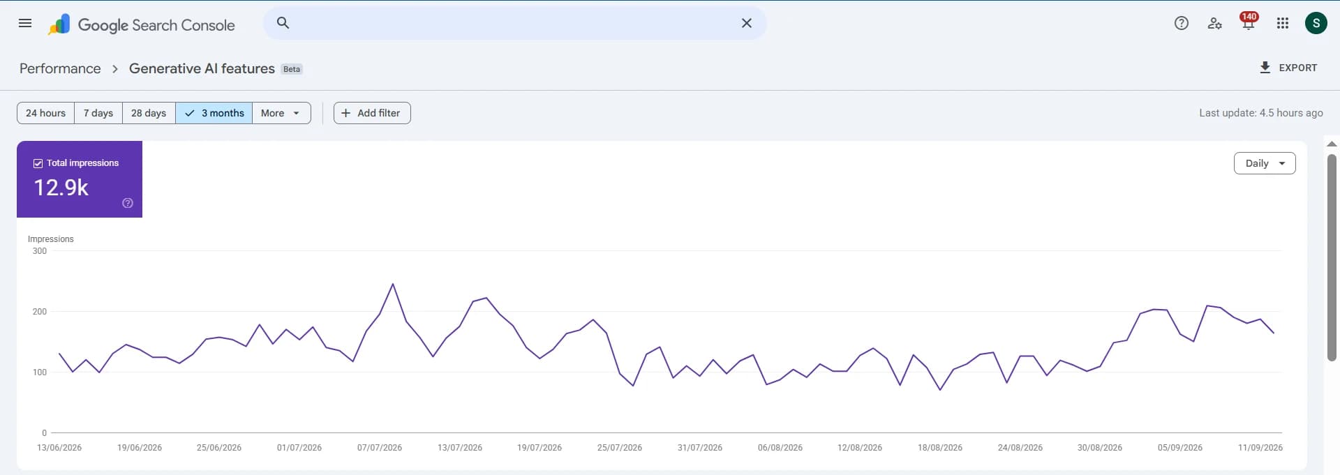 Refine Skin & Body Clinic — Google Search Console, Generative AI features · last 3 months: 12.9K impressions in Google's AI features