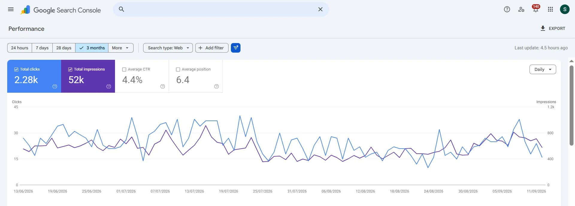 Refine Skin & Body Clinic — Google Search Console, Performance · last 3 months: 2.28K clicks · 52K impressions · 4.4% CTR · average position 6.4