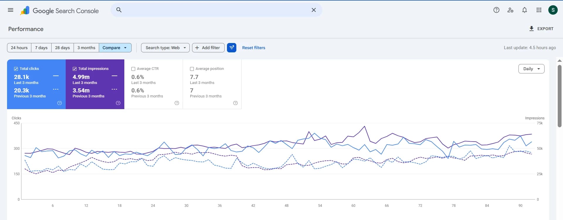 Vision Eye Centre — Google Search Console, Performance · last 3 months vs previous 3: 28.1K clicks (20.3K before) · 4.99M impressions (3.54M before)