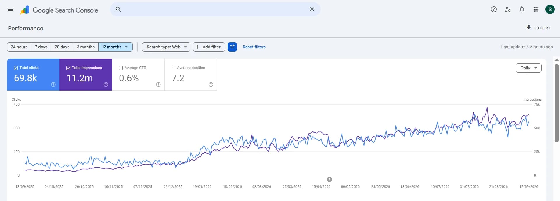 Vision Eye Centre — Google Search Console, Performance · last 12 months: 69.8K clicks · 11.2M impressions · average position 7.2