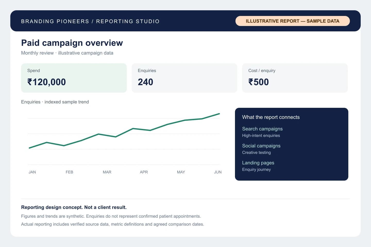 Paid campaign reporting design, prominently labeled illustrative report with sample data