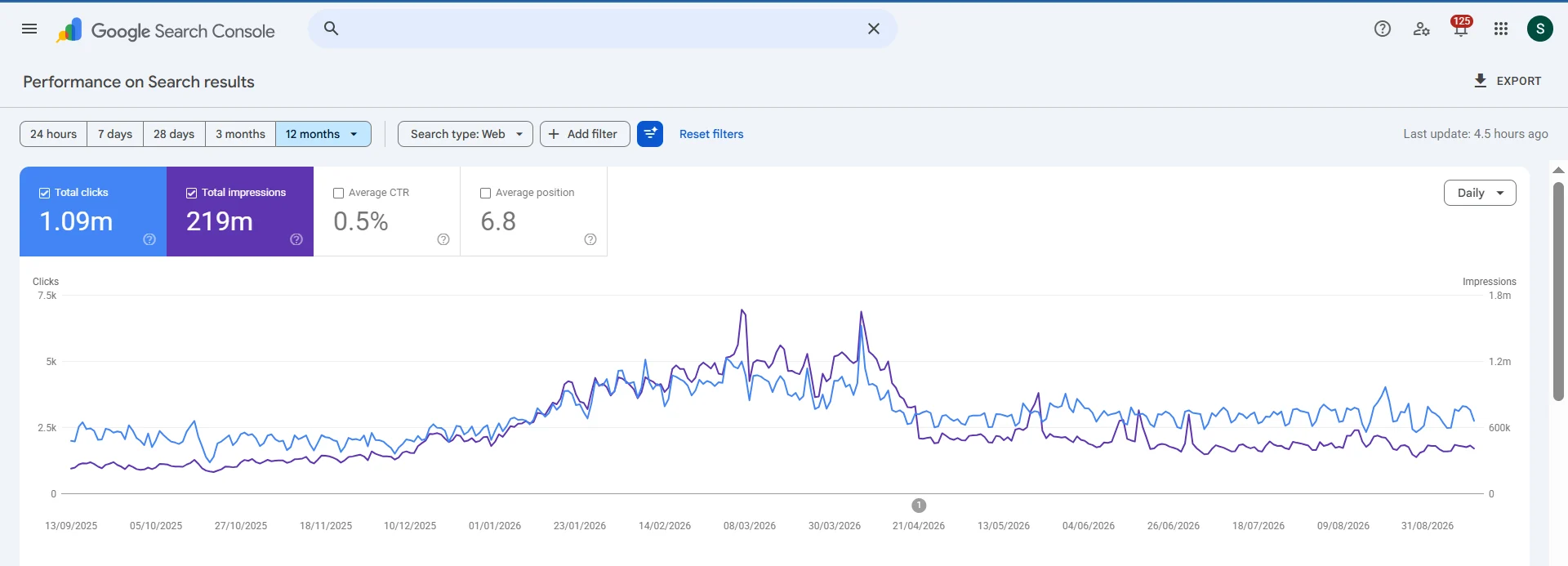 Artemis Hospitals — Google Search Console, Performance · last 12 months: 1.09M clicks · 219M impressions · average position 6.8